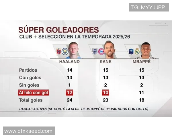 欧冠射手榜争夺激烈姆巴佩领跑凯恩哈兰德紧追其后