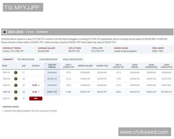 掘金计划提前续约布劳恩五年合同价值125亿看重其攻防能力