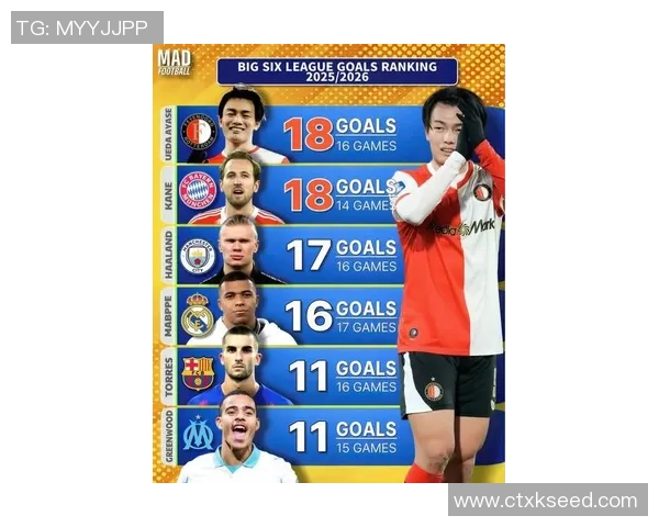 本赛季欧洲联赛进球榜凯恩姆巴佩并列第一哈兰德紧随其后 本赛季欧洲联赛进球榜凯恩姆巴佩并列第一哈兰德紧随其后